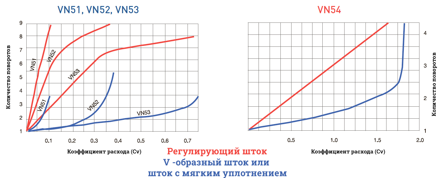 Зависимость коэффициента расхода от количества оборотов рукоятки VN5