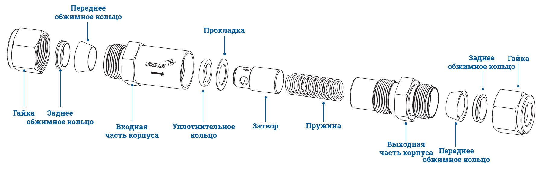 Обратные клапаны Unilok - спецификация