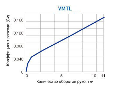 Расход VMTL
