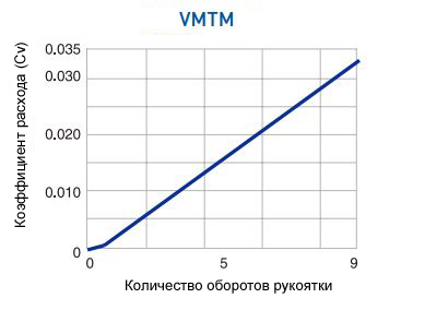 Расход VMTM