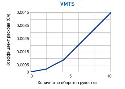 Расход VMTS